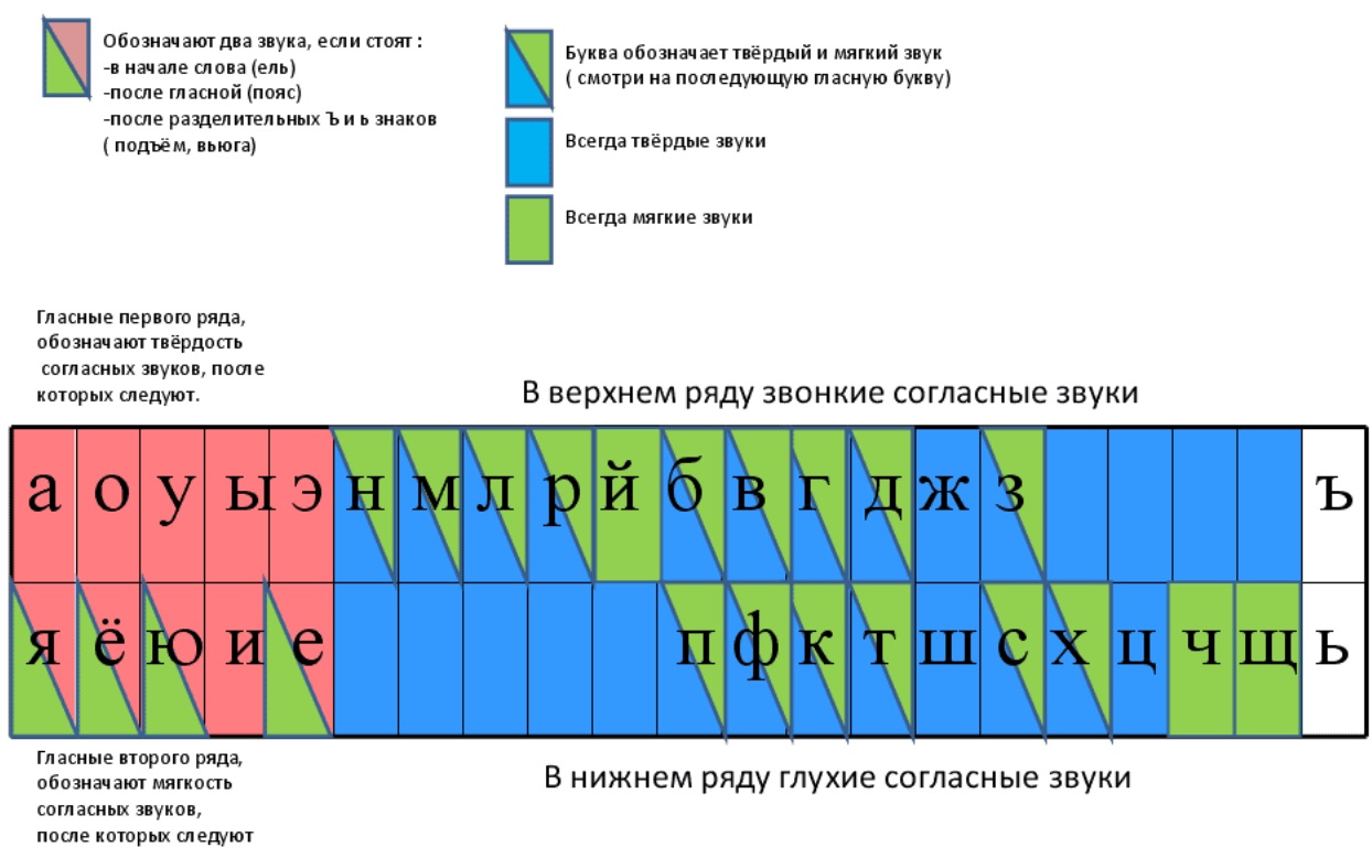 Буква щ фонетический разбор. Таблица для первого класса по русскому языку гласные согласные звуки. Твёрдые и мягкие гласные звуки 1 класс таблица. Таблица гласных и согласных букв и мягкие и Твердые. Таблица алфавита гласных согласных мягких и твердых.